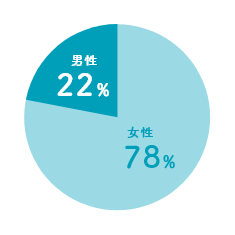 男性22%、女性78%