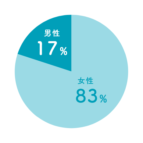 男性17%、女性83%