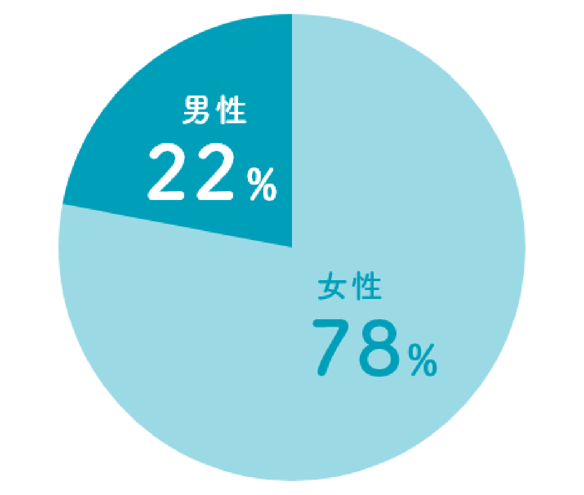 男性22％、女性78％