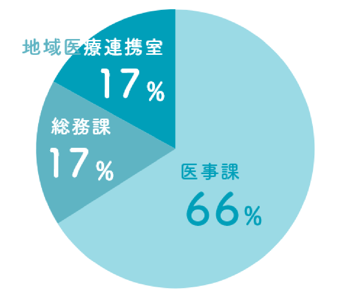 医事課66％、総務課17％、地域医療連携室17%