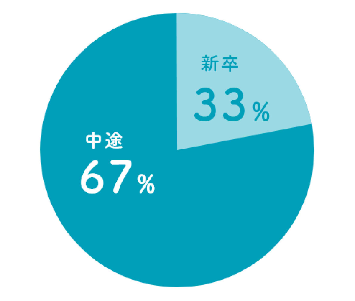 新卒33%、中途67%