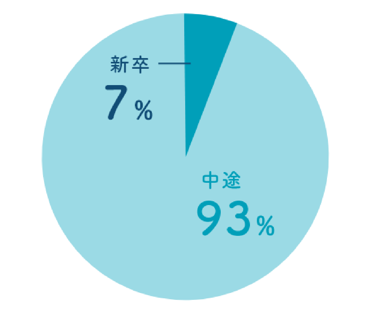 新卒7％、中途93％
