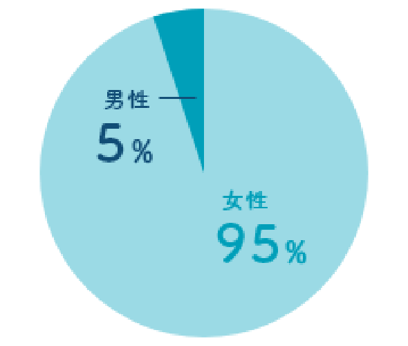 男性5%、女性95%