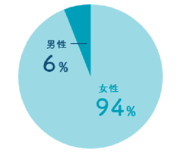 男性6%、女性94%