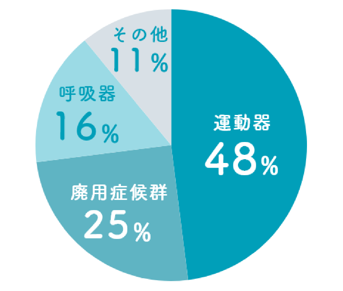 運動器48%、廃用症候群25%、呼吸器16%、その他11%