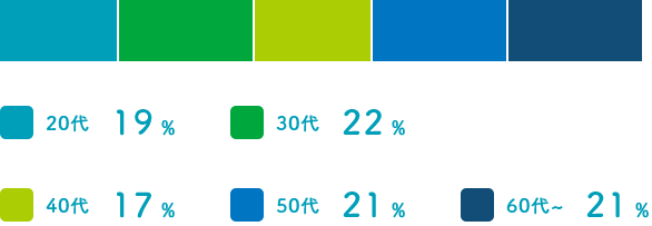 20代19%、30代22%、40代17%、50代21%、60代以上21%