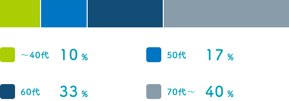 40代以下10%、50代17%、60代33%、70代以上40%