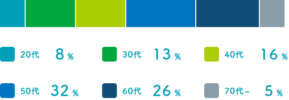 20代8%、30代13%、40代16%、50代32%、60代26%、70代以上5%
