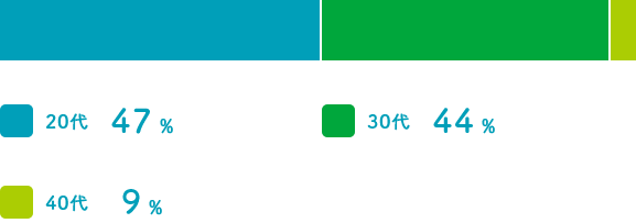 20代47%、30代44%、40代9%
