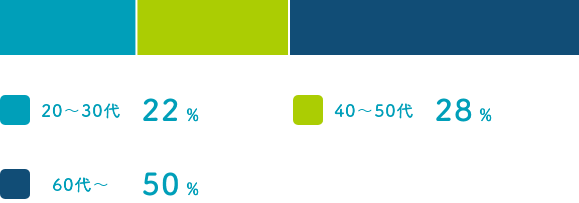 20から30代22%、40から50代28%、60代以上50%