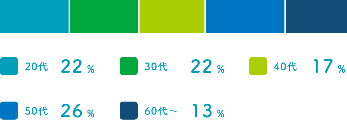 20代22％、30代22％、40代17％、50代26％、60代以上13％（55人）